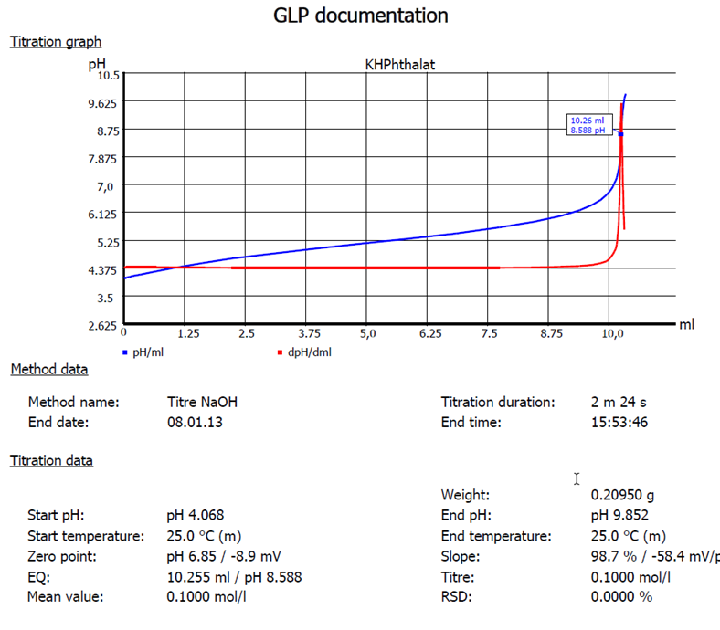 How to get correct and reproducible results in titration